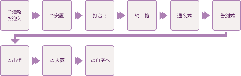 一般葬80の流れ